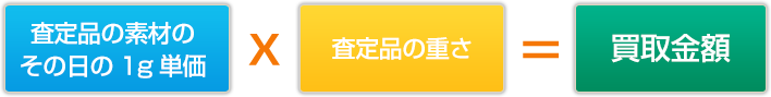 査定品の素材の その日の1g単価 査定品の重さ 買取金額