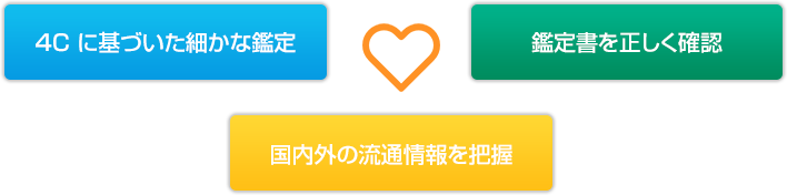 ４C に基づいた細かな鑑定 鑑定書を正しく確認 国内外の流通情報を把握