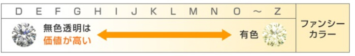 ダイヤモンドのカラー評価