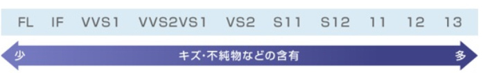 ダイヤモンドのクラリティ評価