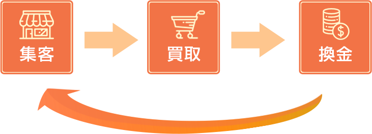 集客 買取 換金