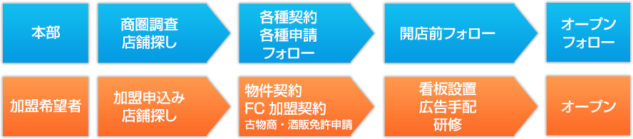 開業までのフェーズ