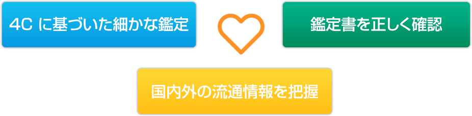 ４C に基づいた細かな鑑定 鑑定書を正しく確認 国内外の流通情報を把握